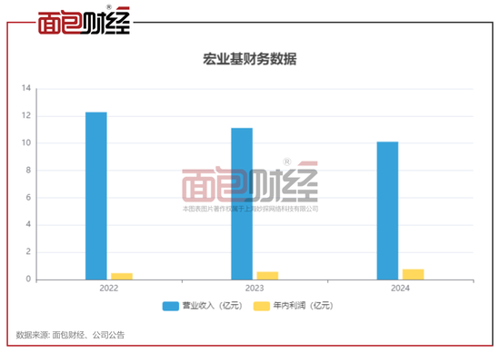 股票配资平台注册 宏业基赴港IPO：华南地区最大非国企岩土工程企业，营收增长遇瓶颈
